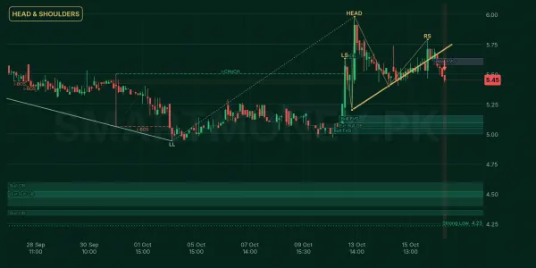 CSIL chart
