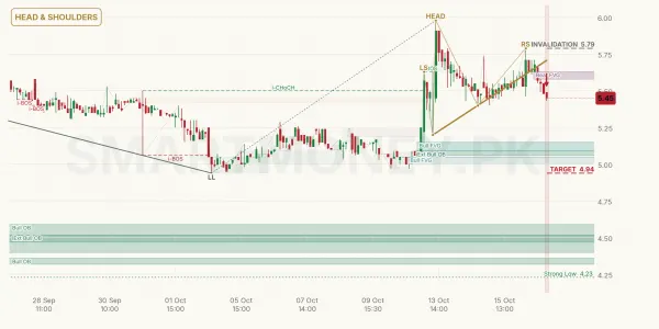 CSIL chart
