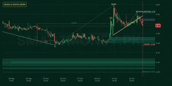 CSIL chart