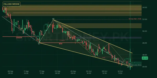 GWLC chart