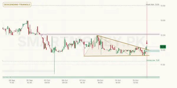 SYM chart