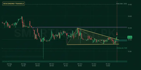SYM chart