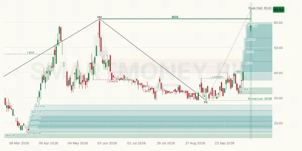 FCIBL chart