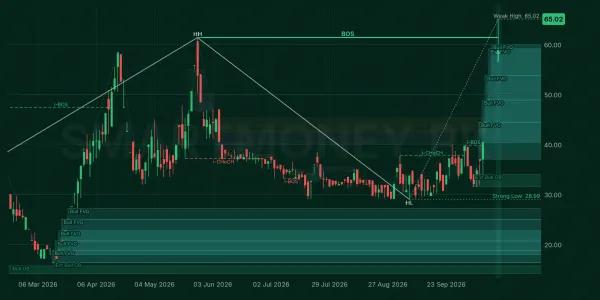 FCIBL chart