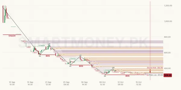 BUXL chart