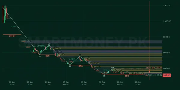 BUXL chart