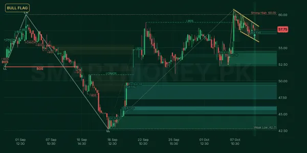 BML chart