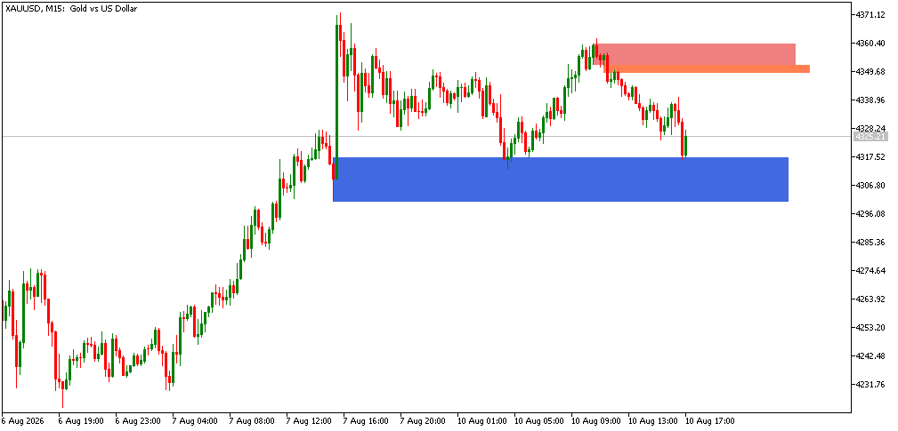 Gold Intraday Analysis 10th August 2026