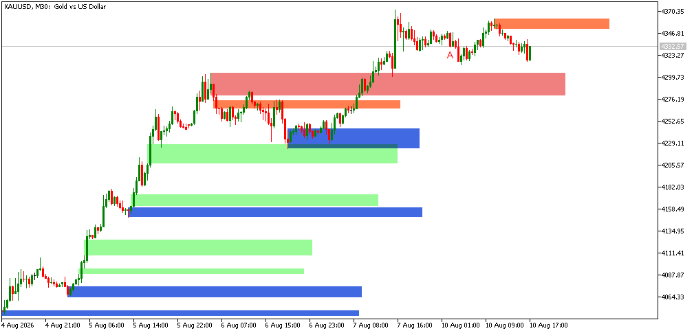 Gold Intraday Analysis Pro 10th August 2026