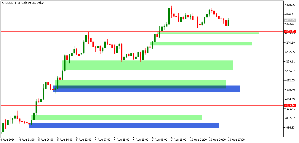 Gold Intraday Analysis Premium 10th August 2026